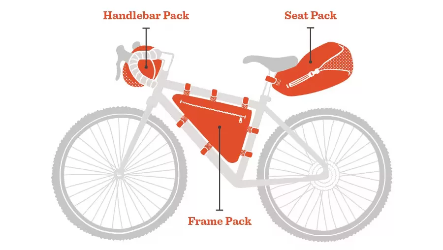 The Bikepacking Bag Trio: Saddle, Frame, and Handlebar Bags